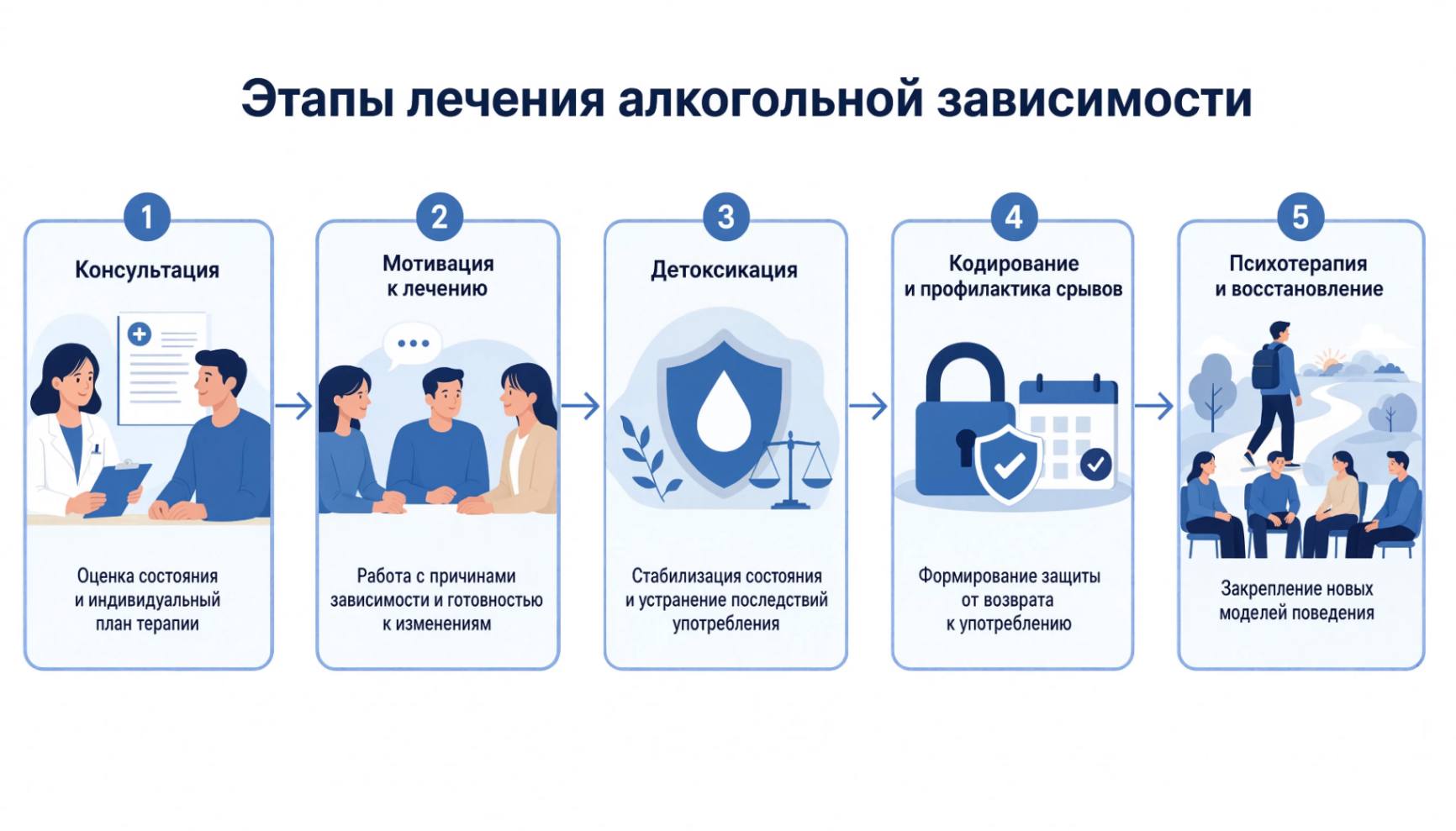 Этапы лечения алкогольной зависимости в амбулатории: консультация, детоксикация, кодирование и психотерапия
