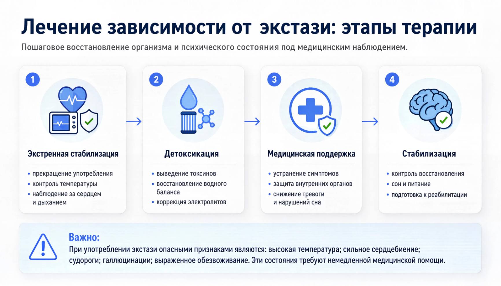 Схема этапов лечения зависимости от экстази, включающая стабилизацию состояния, детоксикацию, медицинскую поддержку и последующее наблюдение пациента
