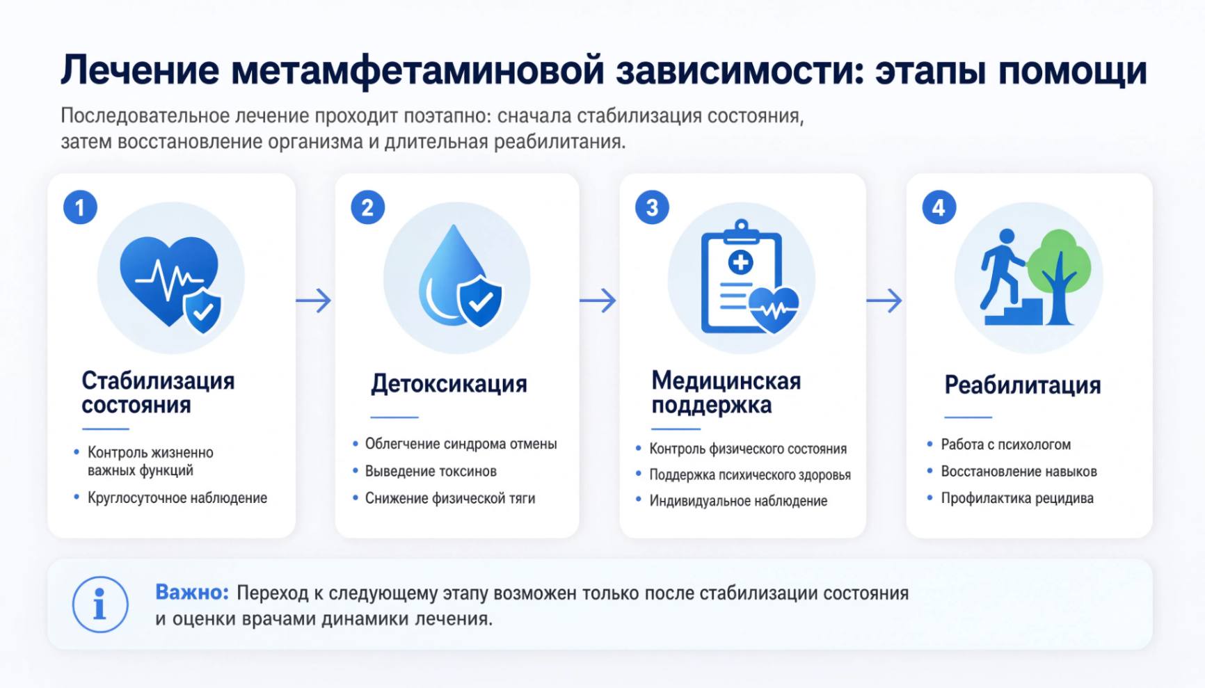 Схема этапов лечения зависимости от метамфетамина с последовательностью медицинской помощи от детоксикации до реабилитации.